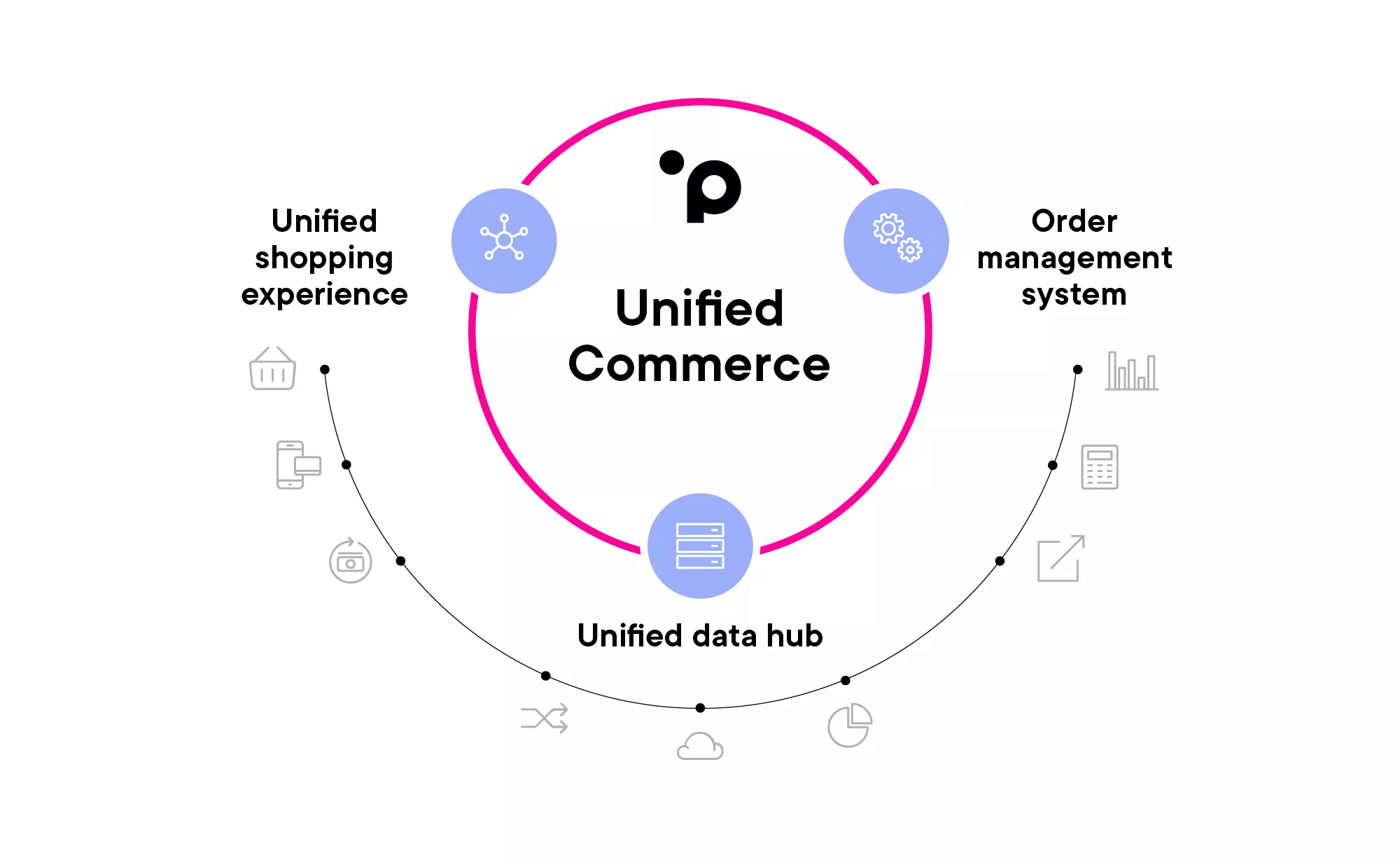 Unified Commerce Platform to Centralize All of Your Sales Channels